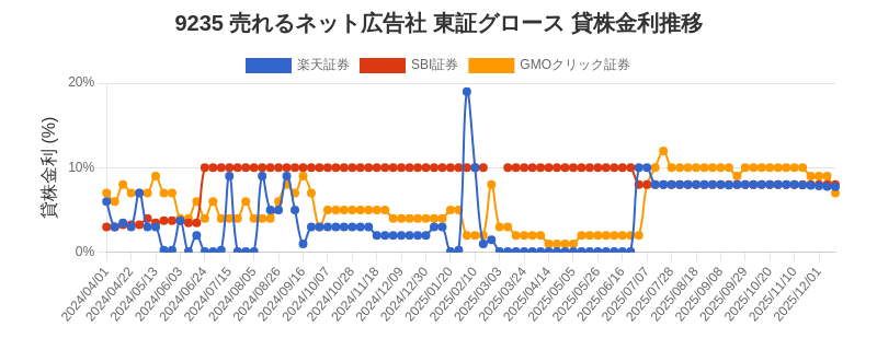 9235 売れるネット広告社 東証グロース 貸株金利推移チャート