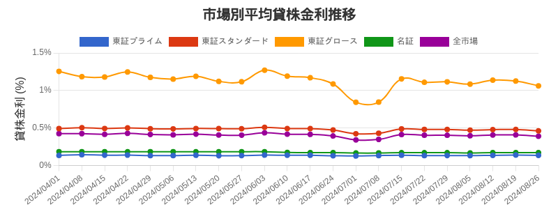 市場区分毎の平均貸株金利推移チャート