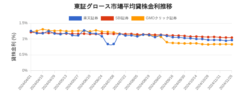 東証グロース市場の平均貸株金利推移チャート