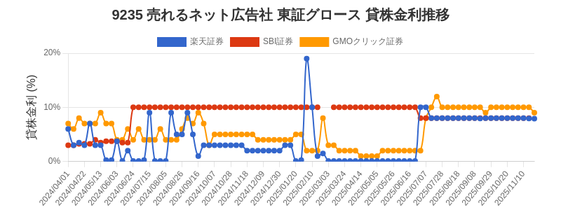 9235 売れるネット広告社 東証グロース 貸株金利推移チャート