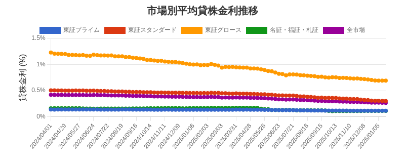 市場区分毎の平均貸株金利推移チャート