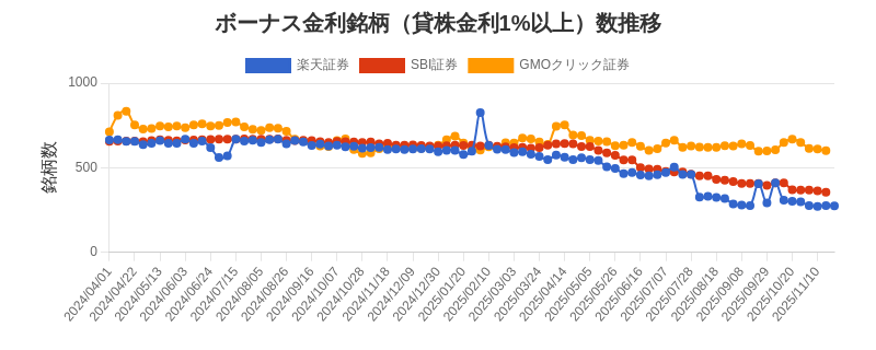 ボーナス金利（1%以上）銘柄数推移チャート