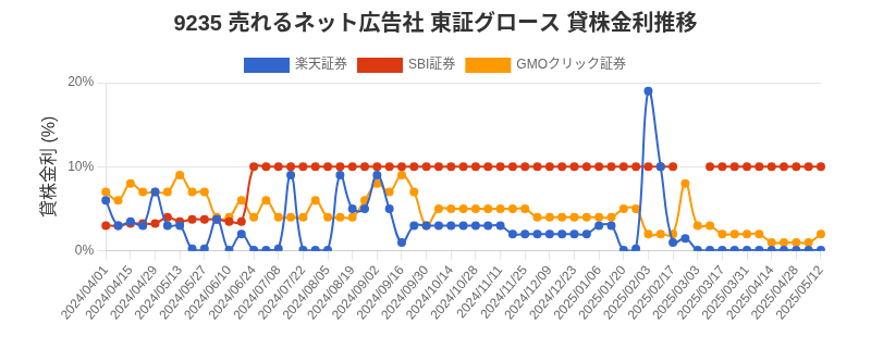 9235 売れるネット広告社 東証グロース 貸株金利推移チャート