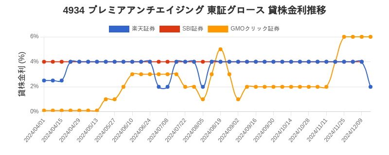 4934 プレミアアンチエイジング 東証グロース 貸株金利推移チャート