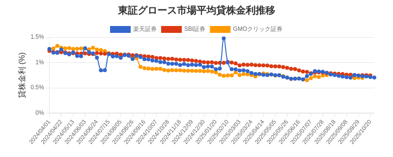 東証グロース市場の平均貸株金利推移チャート