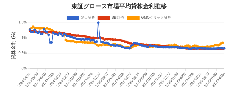 東証グロース市場の平均貸株金利推移チャート
