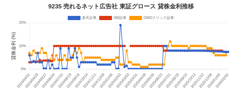 9235 売れるネット広告社 東証グロース 貸株金利推移チャート
