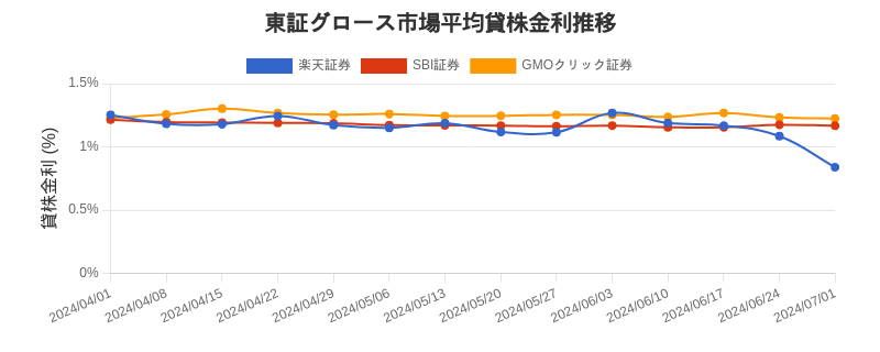 東証グロース市場の平均貸株金利推移チャート