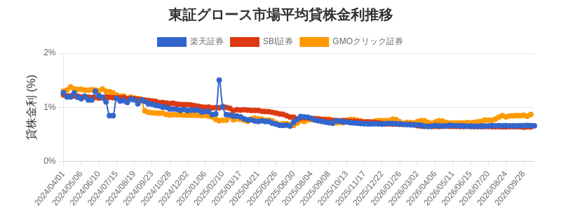 東証グロース市場の平均貸株金利推移チャート