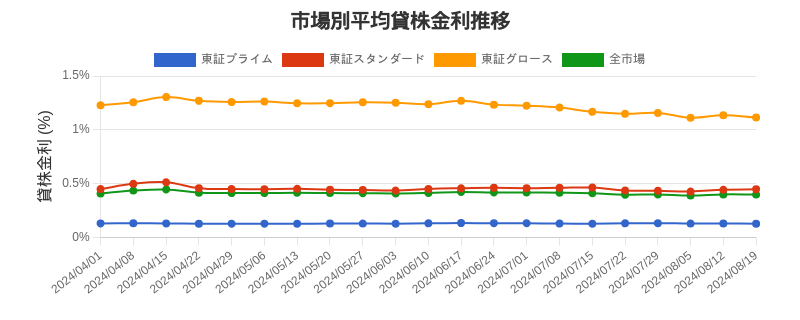 市場区分毎の平均貸株金利推移チャート