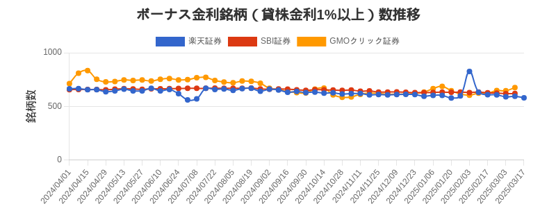 ボーナス金利（1%以上）銘柄数推移チャート