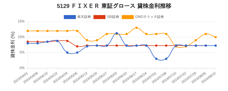 5129 ＦＩＸＥＲ 東証グロース 貸株金利推移チャート