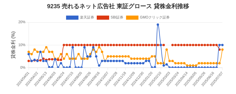 9235 売れるネット広告社 東証グロース 貸株金利推移チャート