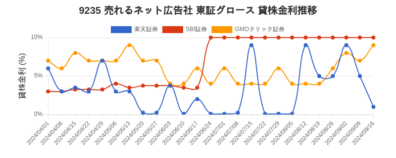 9235 売れるネット広告社 東証グロース 貸株金利推移チャート