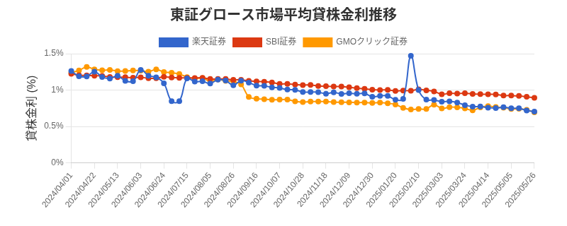 東証グロース市場の平均貸株金利推移チャート