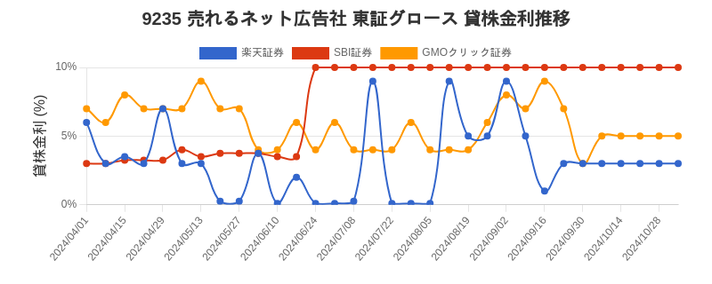 9235 売れるネット広告社 東証グロース 貸株金利推移チャート