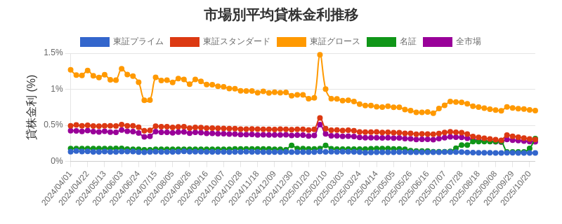 市場区分毎の平均貸株金利推移チャート