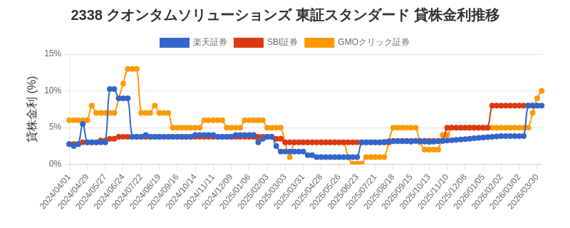 2338 クオンタムソリューションズ 東証スタンダード 貸株金利推移チャート