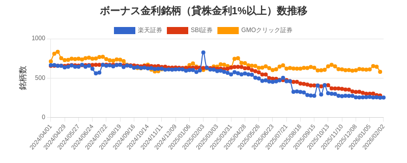 ボーナス金利（1%以上）銘柄数推移チャート