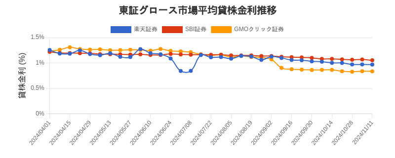 東証グロース市場の平均貸株金利推移チャート