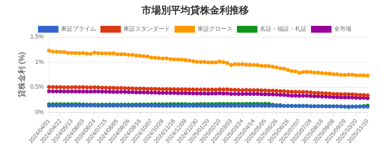 市場区分毎の平均貸株金利推移チャート