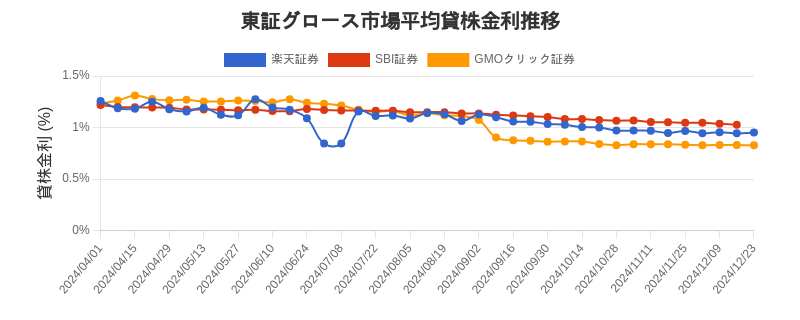 東証グロース市場の平均貸株金利推移チャート