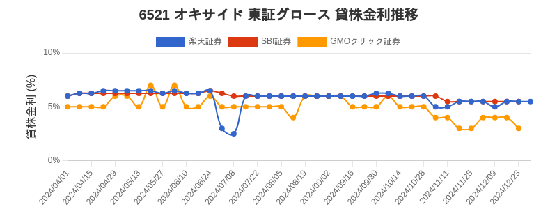 6521 オキサイド 東証グロース 貸株金利推移チャート