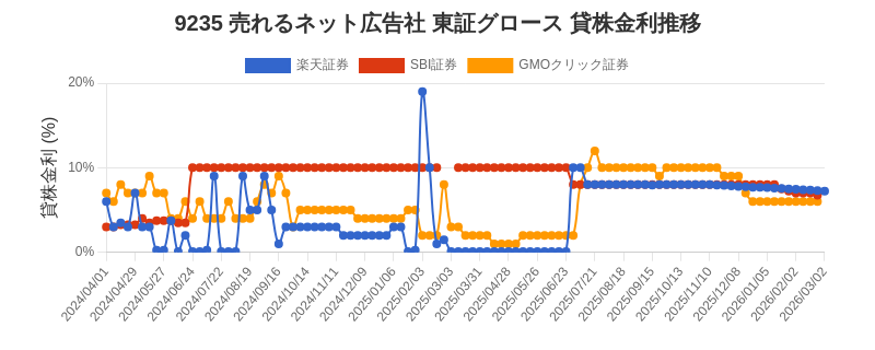 9235 売れるネット広告社 東証グロース 貸株金利推移チャート