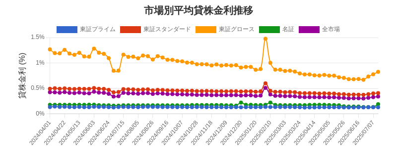 市場区分毎の平均貸株金利推移チャート