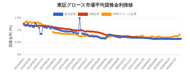 東証グロース市場の平均貸株金利推移チャート