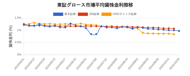 東証グロース市場の平均貸株金利推移チャート