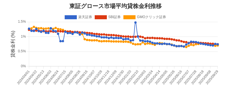 東証グロース市場の平均貸株金利推移チャート