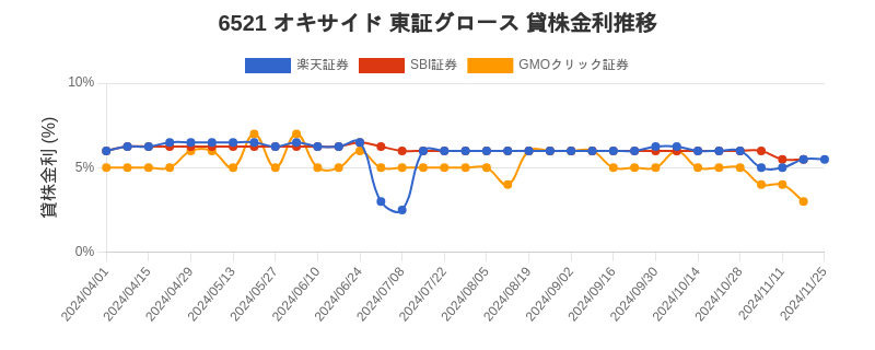 6521 オキサイド 東証グロース 貸株金利推移チャート