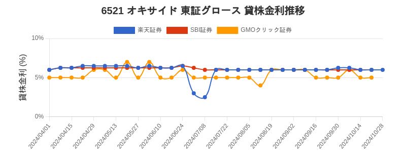 6521 オキサイド 東証グロース 貸株金利推移チャート