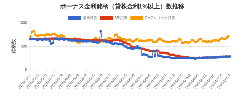 ボーナス金利（1%以上）銘柄数推移チャート