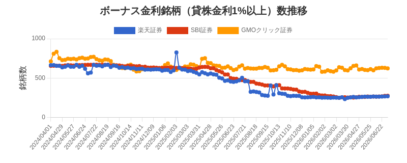 ボーナス金利（1%以上）銘柄数推移チャート