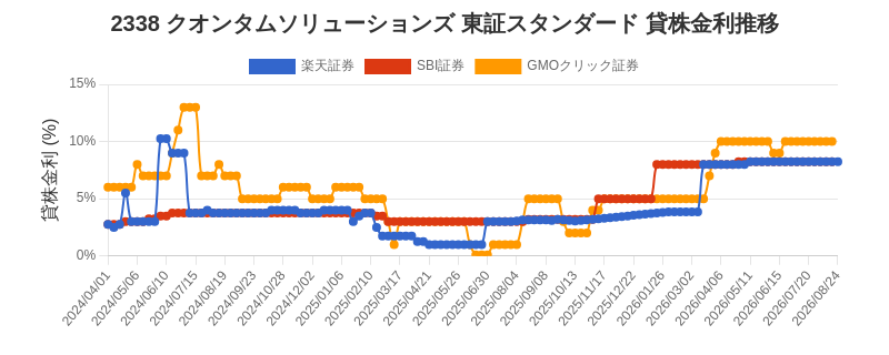 2338 クオンタムソリューションズ 東証スタンダード 貸株金利推移チャート
