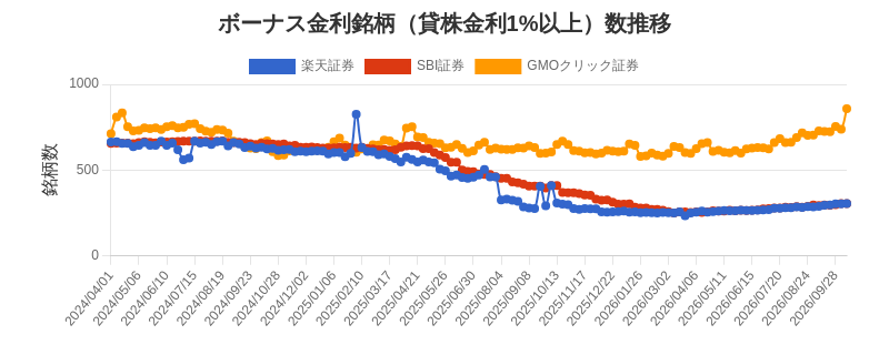 ボーナス金利（1%以上）銘柄数推移チャート