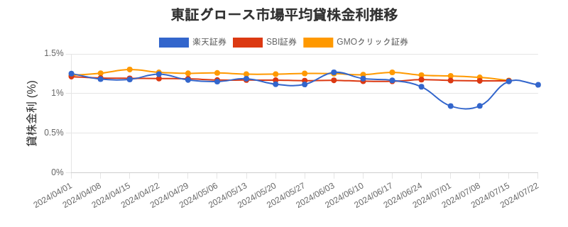 東証グロース市場の平均貸株金利推移チャート