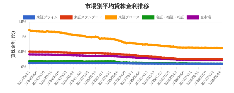 市場区分毎の平均貸株金利推移チャート