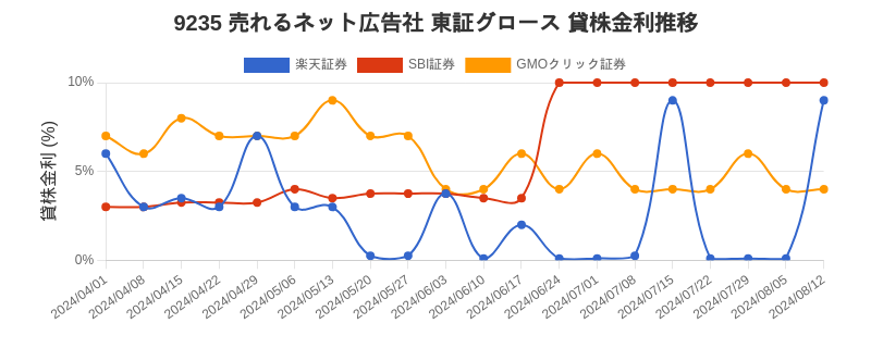 9235 売れるネット広告社 東証グロース 貸株金利推移チャート