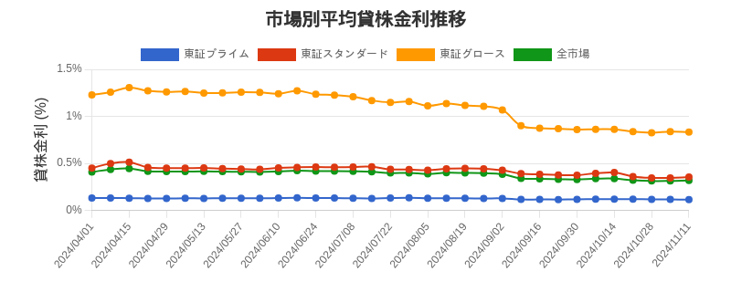 市場区分毎の平均貸株金利推移チャート