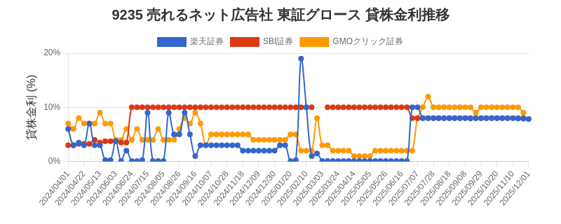 9235 売れるネット広告社 東証グロース 貸株金利推移チャート
