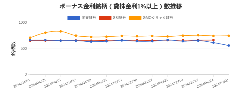 ボーナス金利（1%以上）銘柄数推移チャート