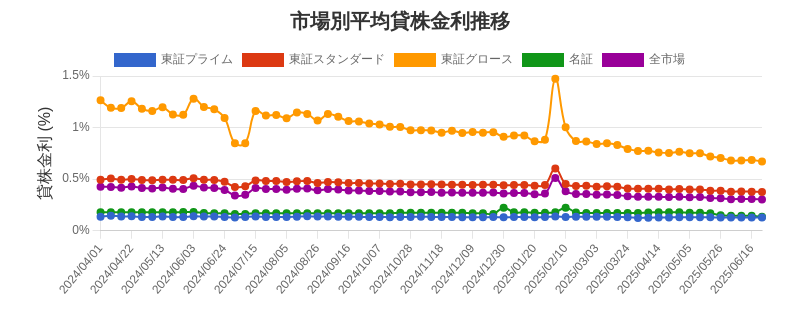 by_market_chart.png