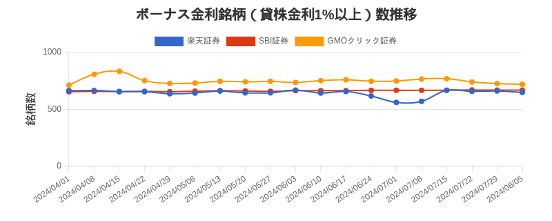 ボーナス金利（1%以上）銘柄数推移チャート