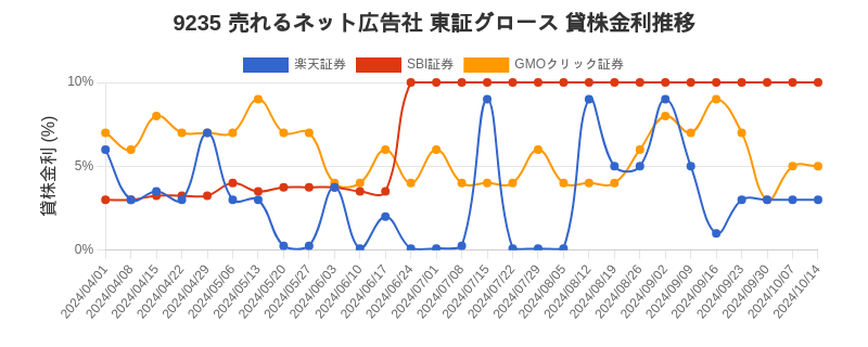 9235 売れるネット広告社 東証グロース 貸株金利推移チャート