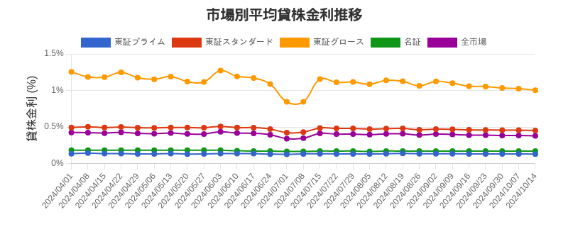 市場区分毎の平均貸株金利推移チャート