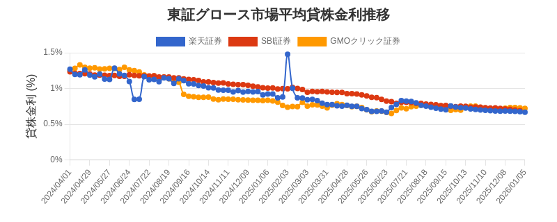 東証グロース市場の平均貸株金利推移チャート