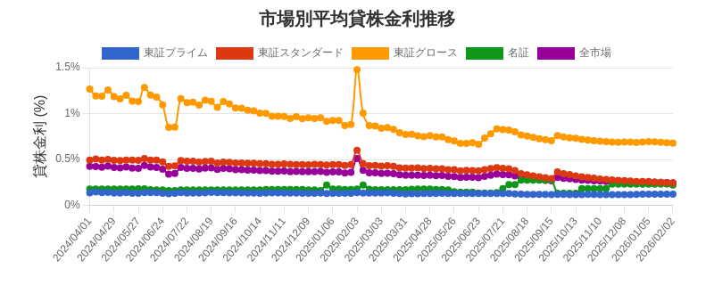 市場区分毎の平均貸株金利推移チャート